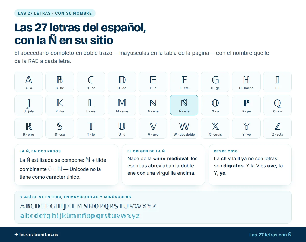 Abecedario letras bonitas en doble trazo con las 27 letras del español, el nombre de cada letra, la Ñ compuesta con tilde combinante, su origen en la «nn» medieval y el cambio de 2010 de ch y ll a dígrafos