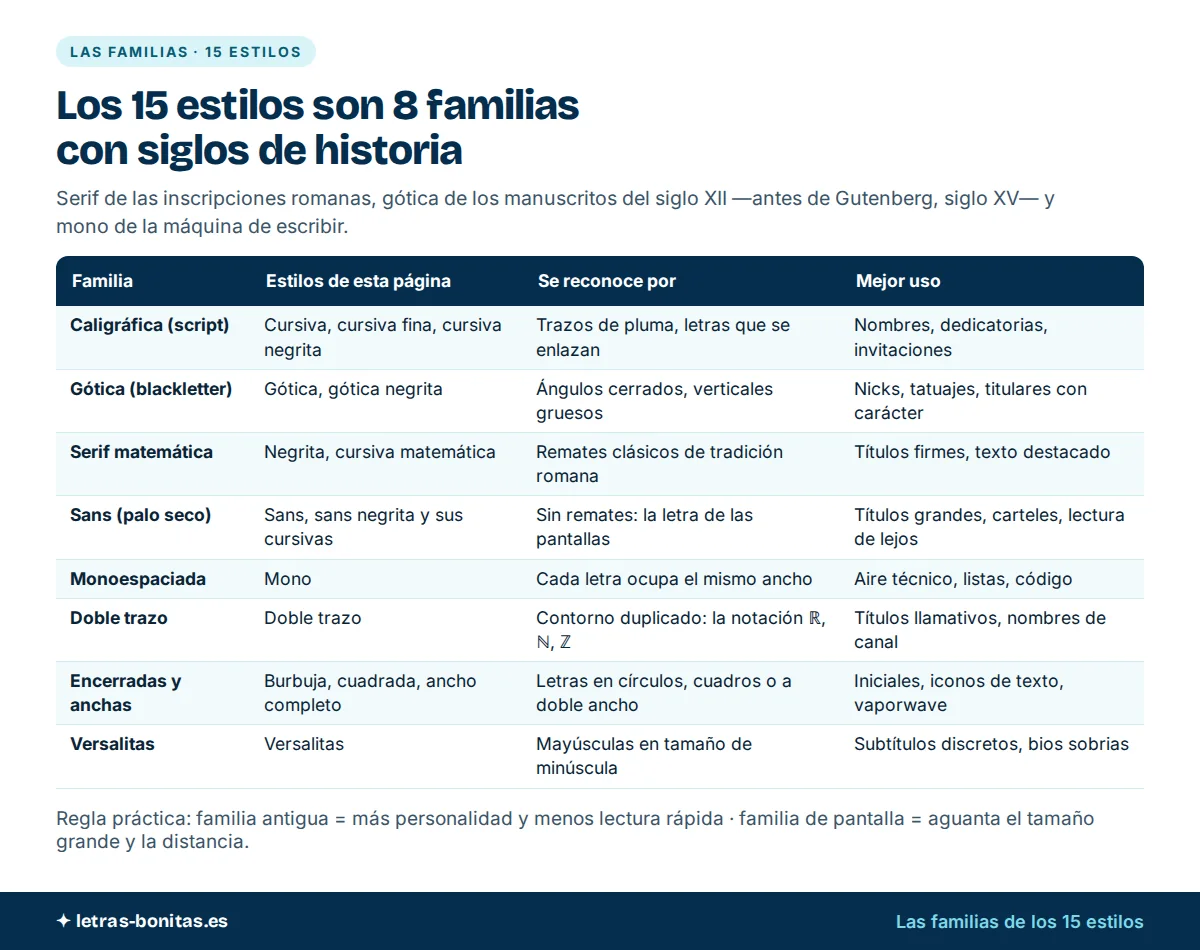 Abecedario letras bonitas organizado en una tabla de 8 familias —caligráfica, gótica, serif, sans, monoespaciada, doble trazo, encerradas y versalitas— con sus estilos, cómo se reconocen y su mejor uso