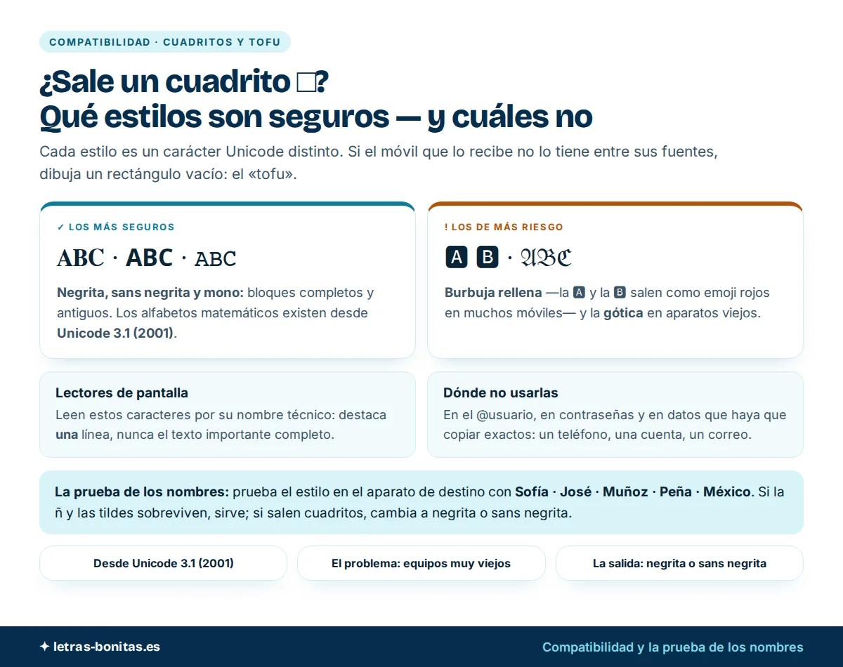 Abecedario letras bonitas y su compatibilidad: por qué sale un cuadrito, los estilos más seguros frente a los de más riesgo, lectores de pantalla, dónde no usarlas y la prueba de los nombres con Sofía, José, Muñoz, Peña y México