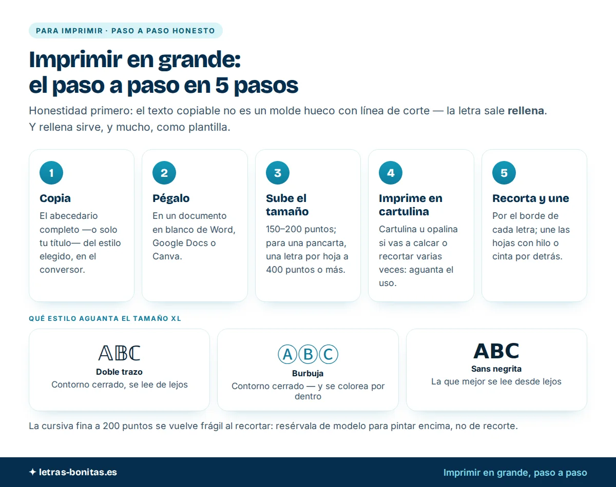 Abecedario letras bonitas para imprimir en grande en 5 pasos —copiar, pegar en Word, Google Docs o Canva, subir a 150–200 puntos, imprimir en cartulina y recortar— y los estilos que aguantan el tamaño XL