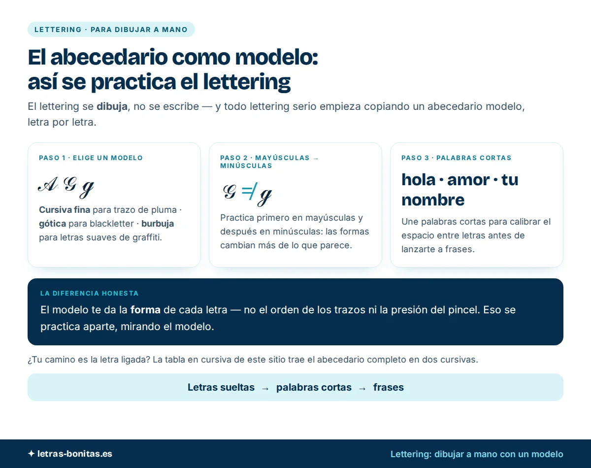 Abecedario letras bonitas como modelo de lettering en 3 pasos: elegir estilo, practicar mayúsculas y luego minúsculas —con la G cursiva en sus dos formas— y unir palabras cortas, con lo que el modelo no enseña