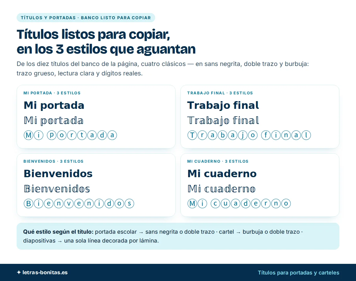 Abecedario letras bonitas aplicado a títulos listos para copiar —Mi portada, Trabajo final, Bienvenidos y Mi cuaderno— en sans negrita, doble trazo y burbuja, con qué estilo elegir según el título