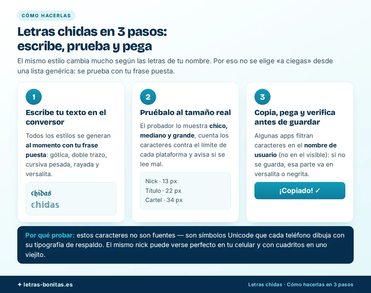 Letras chidas paso a paso en un diagrama de 3 pasos: escribir el texto en el conversor, probarlo al tamaño real con el probador de legibilidad y copiar, pegar y verificar en la app destino antes de guardar