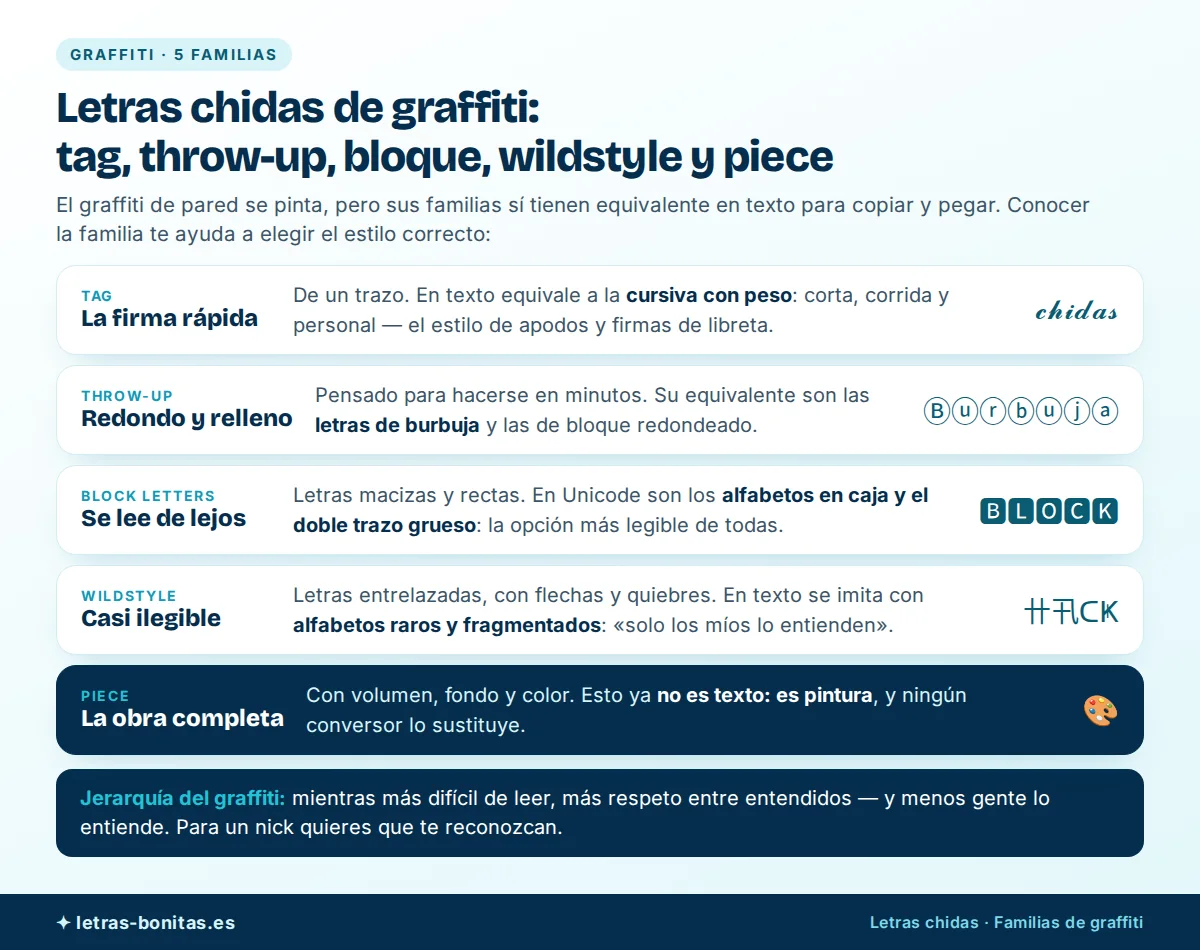 Letras chidas de graffiti comparadas en sus cinco familias — tag como firma rápida en cursiva con peso, throw-up redondo equivalente a la burbuja, block letters macizas que se leen de lejos, wildstyle fragmentado casi ilegible y piece como obra completa de pintura que ningún conversor sustituye