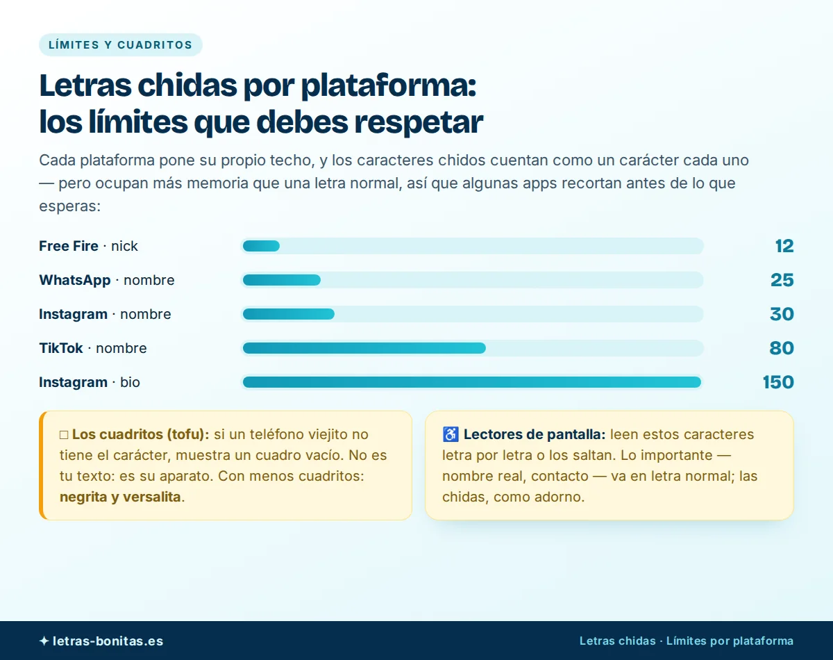 Letras chidas en una gráfica de límites por plataforma — 12 caracteres en el nick de Free Fire, 25 en el nombre de WhatsApp, 30 en el nombre de Instagram, 80 en el nombre de TikTok y 150 en la bio de Instagram — con los avisos de cuadritos en teléfonos viejos y de lectores de pantalla