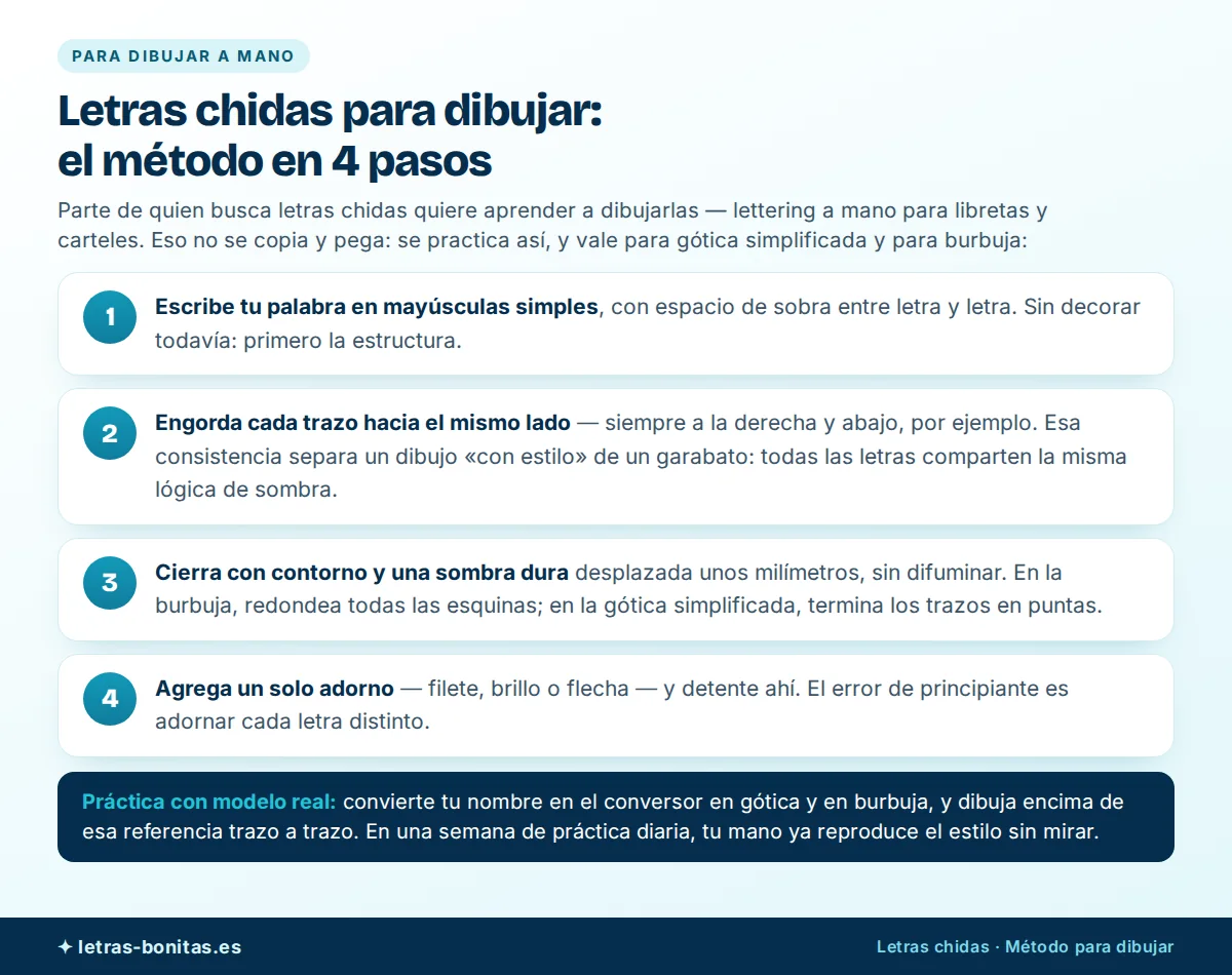 Letras chidas para dibujar a mano explicadas en un método de 4 pasos: escribir en mayúsculas simples, engordar cada trazo hacia el mismo lado, cerrar con contorno y sombra dura sin difuminar y agregar un solo adorno, válido para gótica simplificada y burbuja