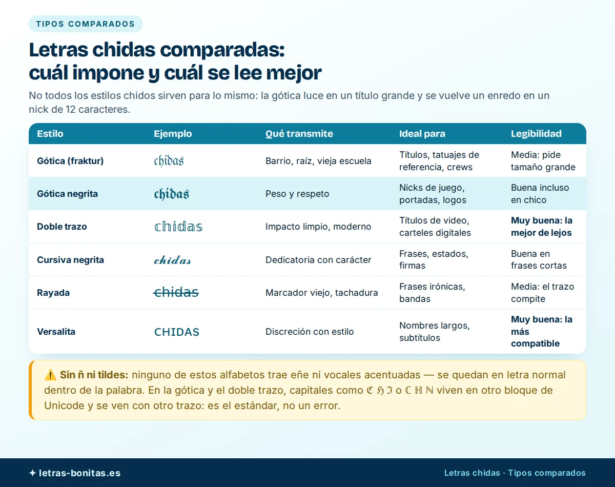 Letras chidas comparadas en una tabla con la palabra chidas convertida en los seis estilos — gótica, gótica negrita, doble trazo, cursiva negrita, rayada y versalita — con lo que transmite cada uno, para qué es ideal y su nivel de legibilidad