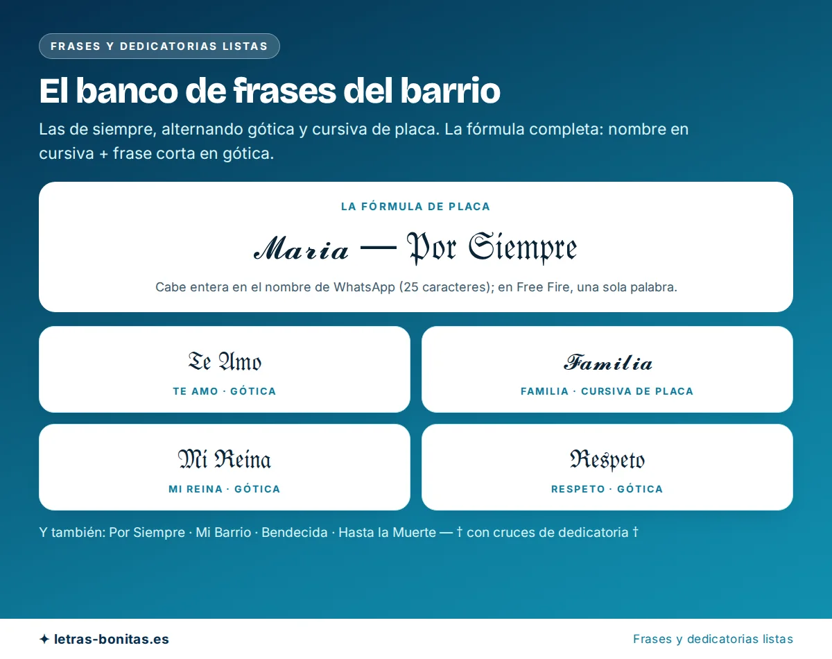 Letras cholas en un banco de frases y dedicatorias — Te Amo, Familia, Mi Reina y Respeto — con la fórmula de placa de nombre en cursiva de placa más frase corta en gótica