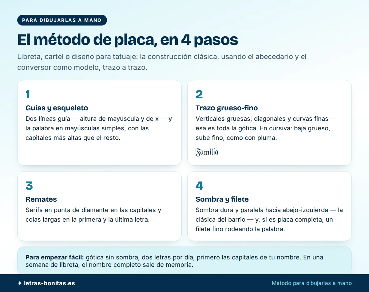 Letras cholas para dibujar a mano con el método de placa en cuatro pasos: guías y esqueleto, trazo grueso-fino, remates en punta de diamante, y sombra dura con filete
