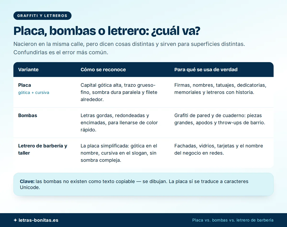 Letras cholas comparadas en una tabla de tres variantes — placa, bombas y letrero de barbería y taller — con cómo se reconoce cada una y para qué se usa de verdad