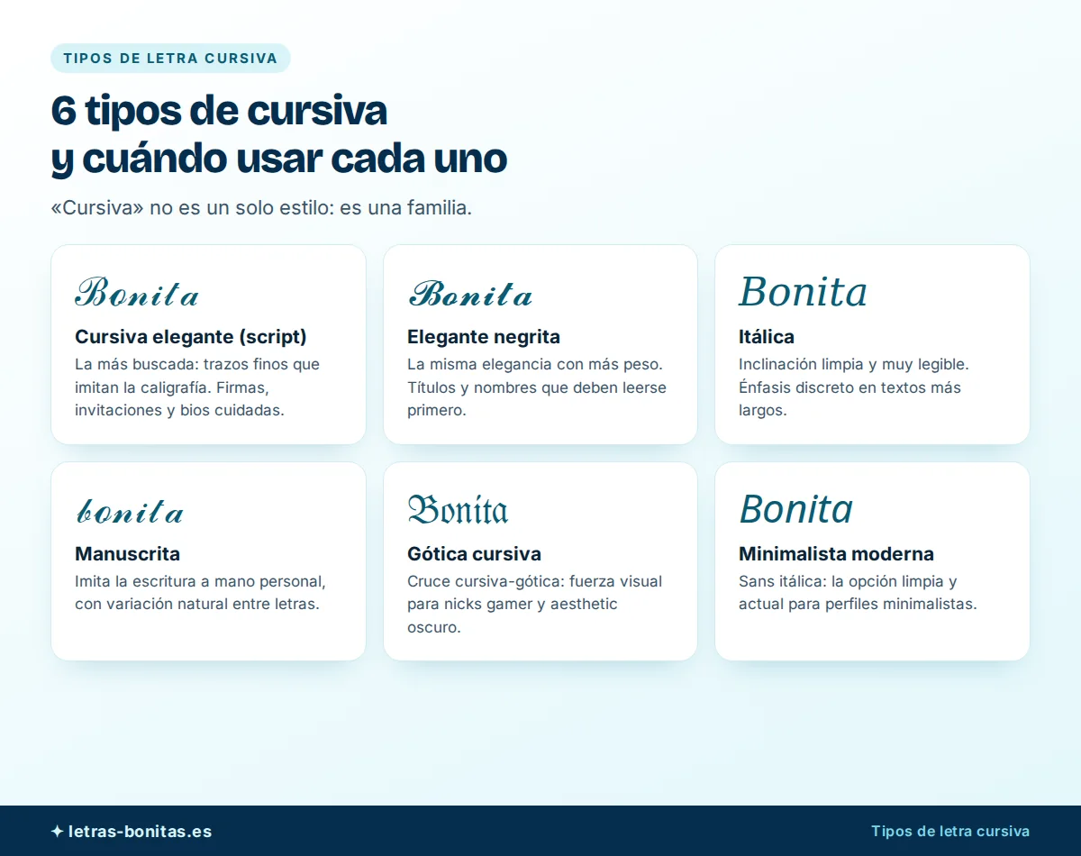 Letras cursivas mostradas en sus 6 tipos con la palabra Bonita convertida en cada estilo: elegante script, elegante negrita, itálica, manuscrita, gótica cursiva y minimalista moderna, con el uso ideal de cada una