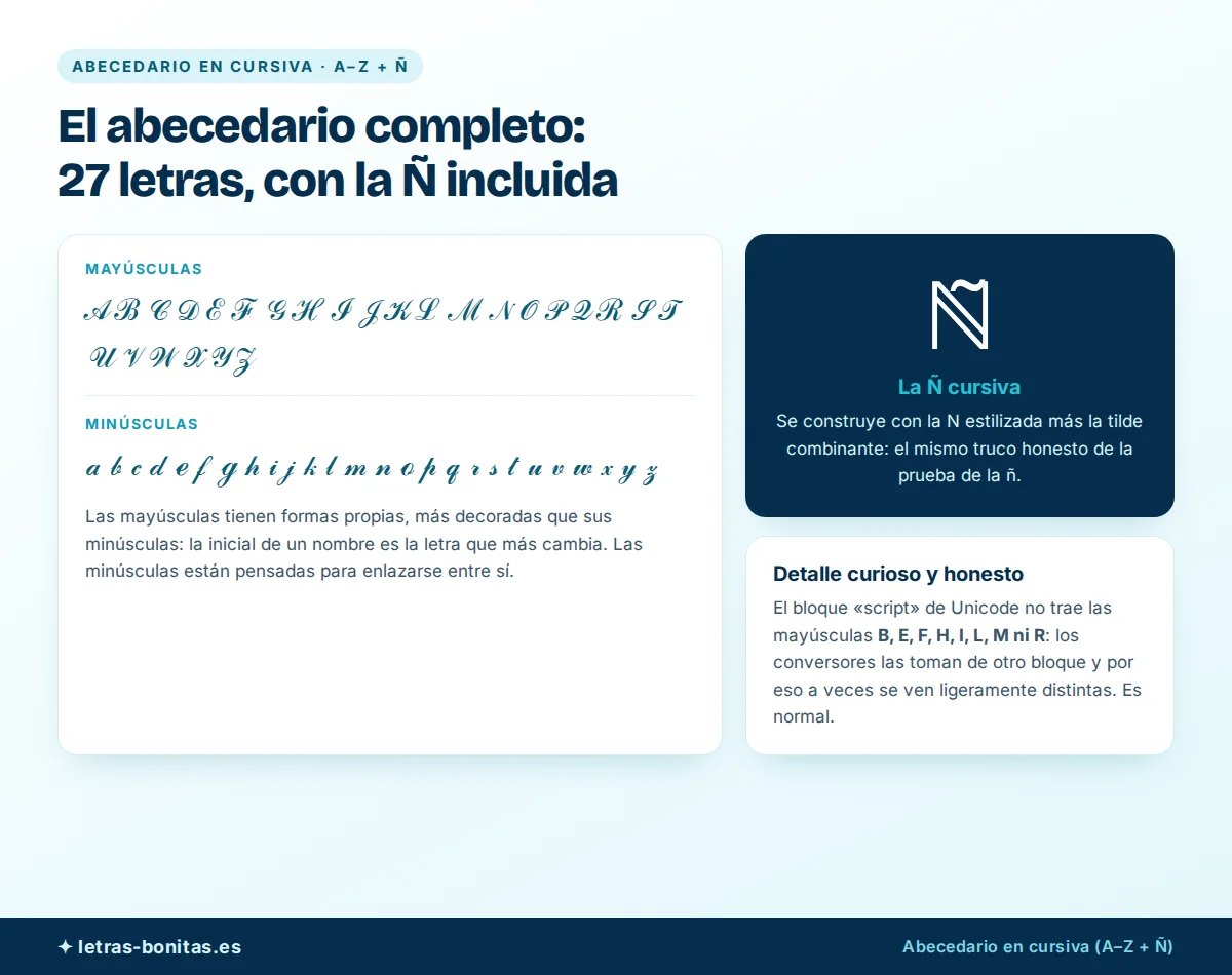 Letras cursivas en un abecedario visual completo de la A a la Z en mayúsculas y minúsculas, con la Ñ destacada y la nota de que el bloque script de Unicode no trae las mayúsculas B, E, F, H, I, L, M ni R
