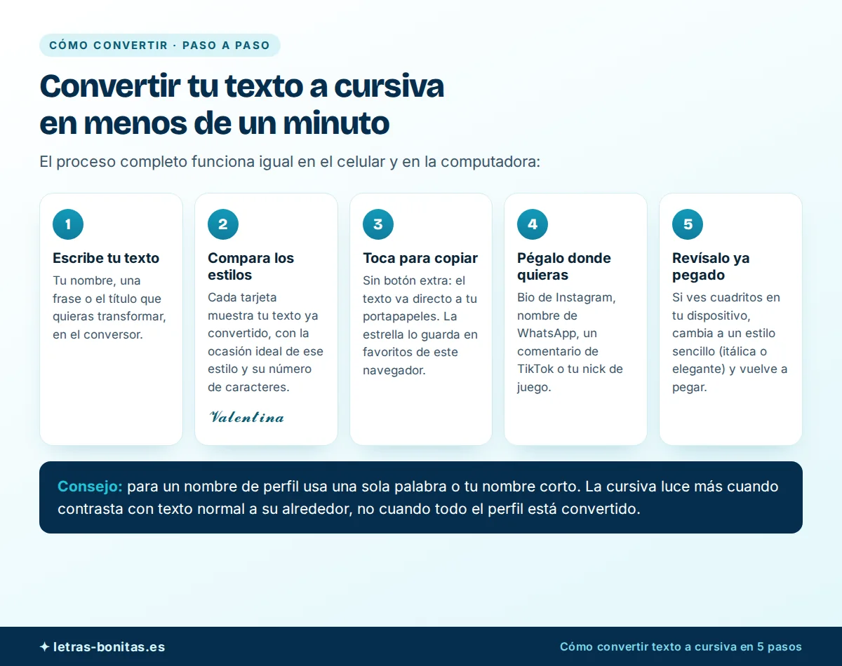 Letras cursivas paso a paso en un diagrama de 5 pasos: escribir el texto, comparar los estilos, tocar el resultado para copiarlo, pegarlo donde quieras y revisarlo ya pegado