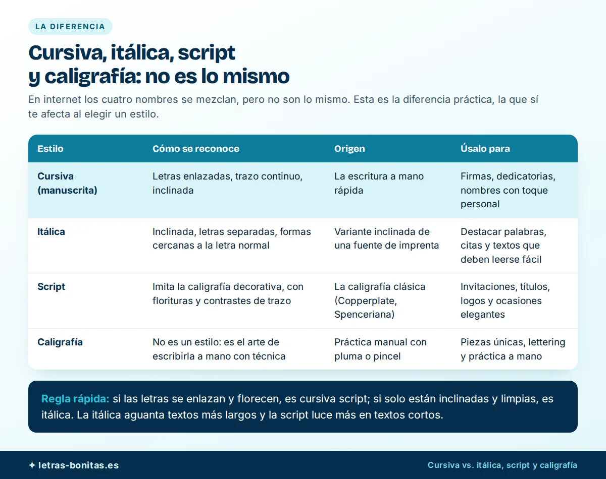 Letras cursivas comparadas en una tabla con la itálica, la script y la caligrafía: cómo se reconoce cada estilo, su origen y para qué usarlo