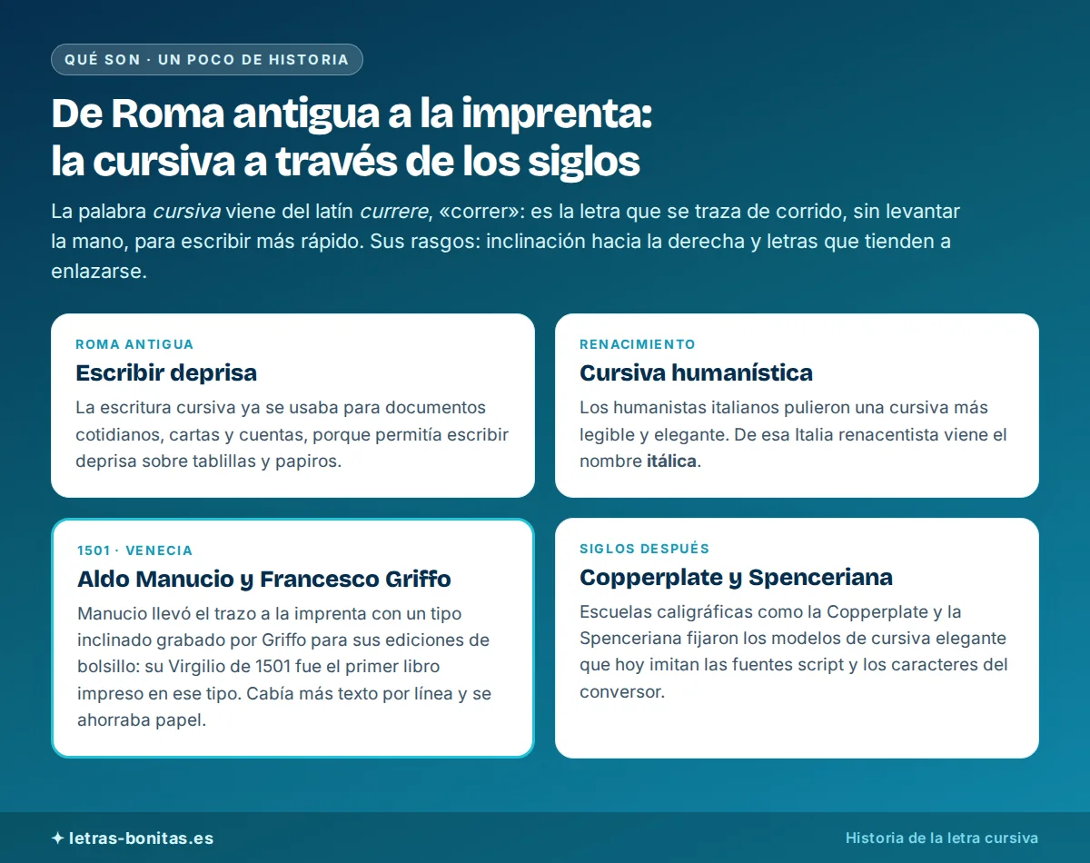 Letras cursivas en una línea de tiempo histórica: la Roma antigua, la cursiva humanística del Renacimiento, el tipo de Aldo Manucio y Francesco Griffo en 1501 y las escuelas Copperplate y Spenceriana