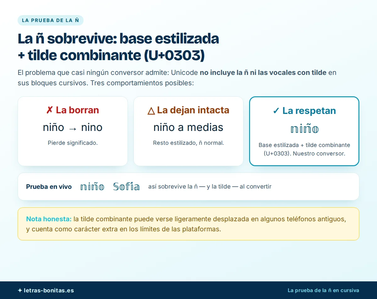 Letras cursivas en la prueba de la ñ: los tres comportamientos de los conversores, borrarla, dejarla intacta o respetarla con la base estilizada más la tilde combinante U+0303, con la palabra niño convertida
