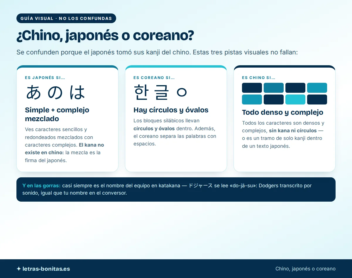 Letras japonesas, chinas o coreanas: cómo distinguirlas a simple vista Letras japonesas distinguidas del chino y el coreano con tres pistas visuales: kana mezclado con caracteres complejos, circulos en bloques coreanos y texto chino todo denso