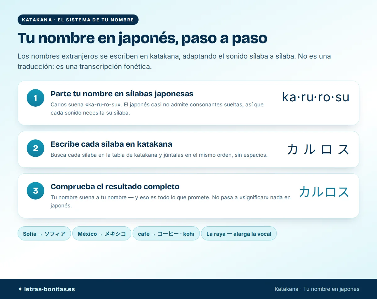 Letras japonesas en katakana: tu nombre paso a paso Letras japonesas en katakana para escribir un nombre extranjero en tres pasos, con Carlos convertido a karurosu y ejemplos como Sofia, Mexico y cafe