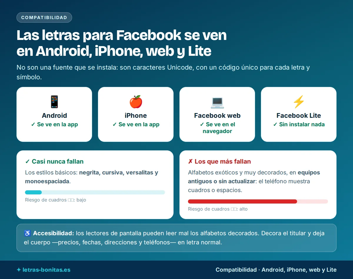 Letras para Facebook funcionando en Android, iPhone, la versión web y Facebook Lite por ser caracteres Unicode: los estilos básicos casi nunca fallan, los exóticos pueden verse como cuadros en equipos antiguos, y los datos importantes deben ir en letra normal por accesibilidad.