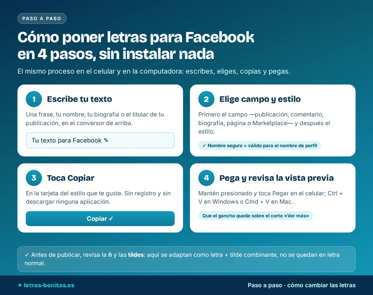 Letras para Facebook explicadas en 4 pasos —escribir el texto, elegir el campo y el estilo con la insignia Nombre seguro, tocar Copiar y pegar en Facebook revisando la vista previa— con el aviso de comprobar la ñ y las tildes antes de publicar.