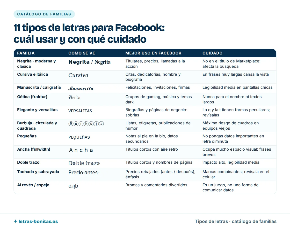 Letras para Facebook en una tabla con las 11 familias de estilos —negrita, cursiva, manuscrita, gótica, versalitas, burbuja, pequeñas, ancha, doble trazo, tachada y al revés— con una muestra de cada una, su mejor uso y el cuidado que exige.