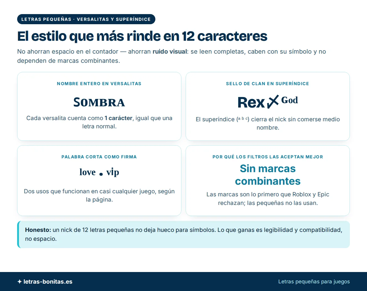 Letras para Free Fire con letras pequeñas: versalitas y superíndice que rinden en 12 caracteres Letras para Free Fire en letras pequeñas explicadas: versalitas como ꜱᴏᴍʙʀᴀ y superíndice como ᴳᵒᵈ, cada letra cuenta como 1 carácter y sin marcas combinantes