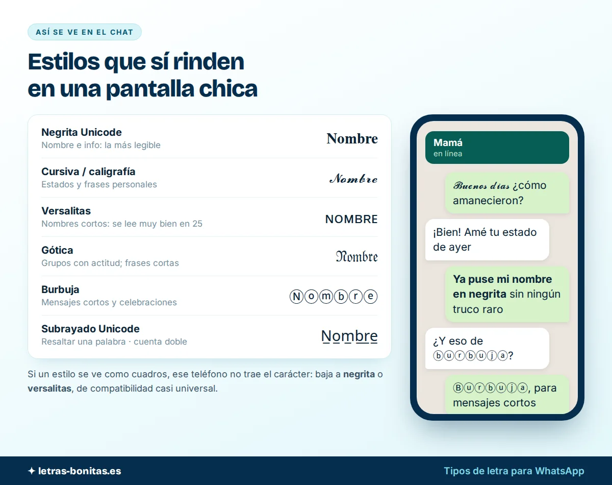Letras para WhatsApp mostradas dentro de un chat simulado con burbujas, junto a los tipos que mejor rinden: negrita Unicode, cursiva, versalitas, gótica, burbuja y subrayado Unicode, cada uno con su ejemplo Nombre y su mejor uso