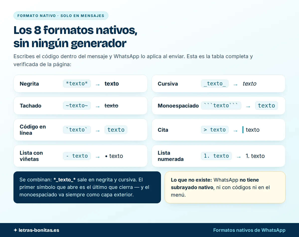 Letras para WhatsApp en tabla con los 8 formatos nativos: escribes *texto* para negrita, _texto_ para cursiva, ~texto~ para tachado, monoespaciado, código en línea, cita, lista con viñetas y lista numerada, con su resultado al lado
