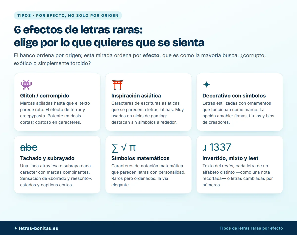 Letras raras clasificadas por efecto en 6 tarjetas: glitch o corrompido, inspiración asiática, decorativo con símbolos, tachado y subrayado, símbolos matemáticos e invertido, mixto y leet, con el uso ideal de cada efecto