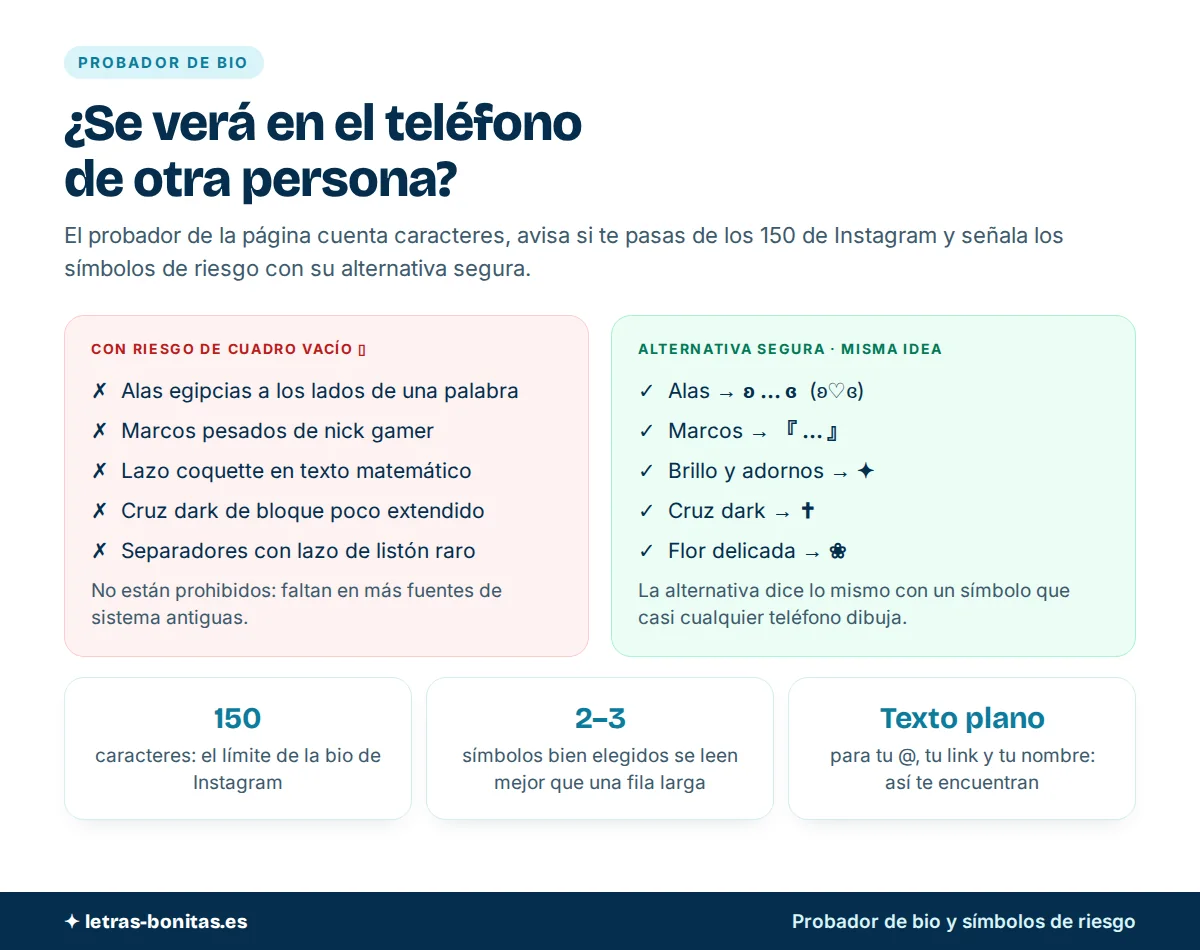 Símbolos aesthetic comparados en una tabla de riesgo y alternativa segura del probador de bio: alas, marcos, cruz y flor con su sustituto, el límite de 150 caracteres de Instagram y la regla de dos o tres símbolos